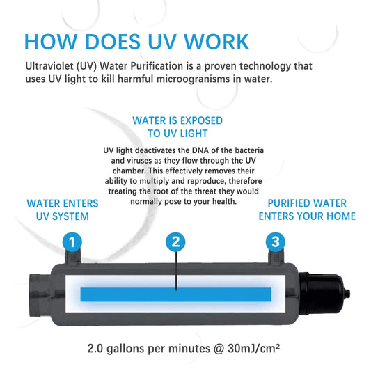 2Gpm Flow Switch Ultraviolet Water Filter for Household Water Sterilization.