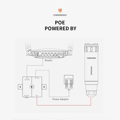 Comfast AC1200 Outdoor Wifi signal Extender AP Router 2.4/5Ghz Dual Dand Long Range 1200mpbs Wireless Wifi repeater waterproof