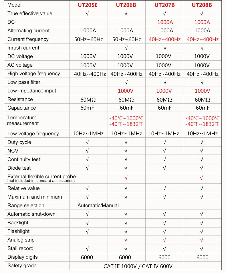 UNI-T Zangenmessgerät UT207B UT208B AC DC Amperometrische Zange Digitalmultimeter Amperemeter Zange Einschaltstrom Tester Werkstatt Werkzeuge