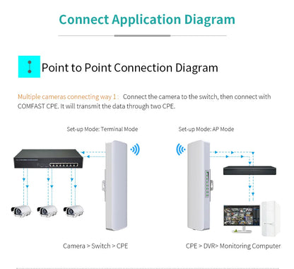 COMFAST 300Mbps Outdoor CPE Bridge Access Point 2.4Ghz 1Km-5km Long Range Extender WiFi Repeater Router AP Wi-Fi Bridge p to p