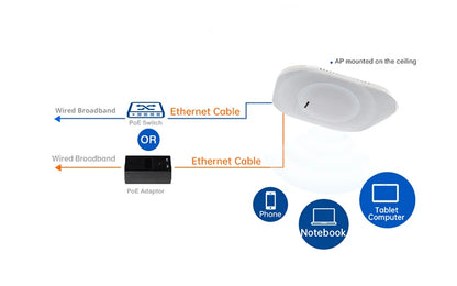 PUSR WiFi6 Ceiling AP Dual Band Wireless Access Point AX3000 Support 802.3at PoE Up to 256 End Users USR-AP310i.