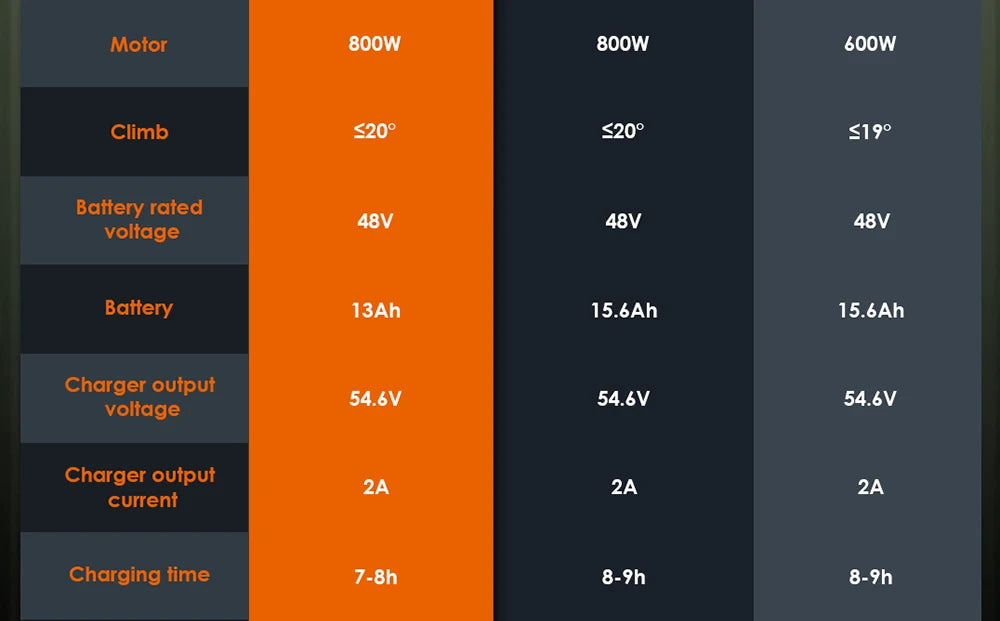 Kukirin A1 Folding Electric Scooter, 800W 48V 13Ah Battery, 10 "Vacuum Tire, 45 km/h Max Speed 45km Range Front & ReverDisc Brake
