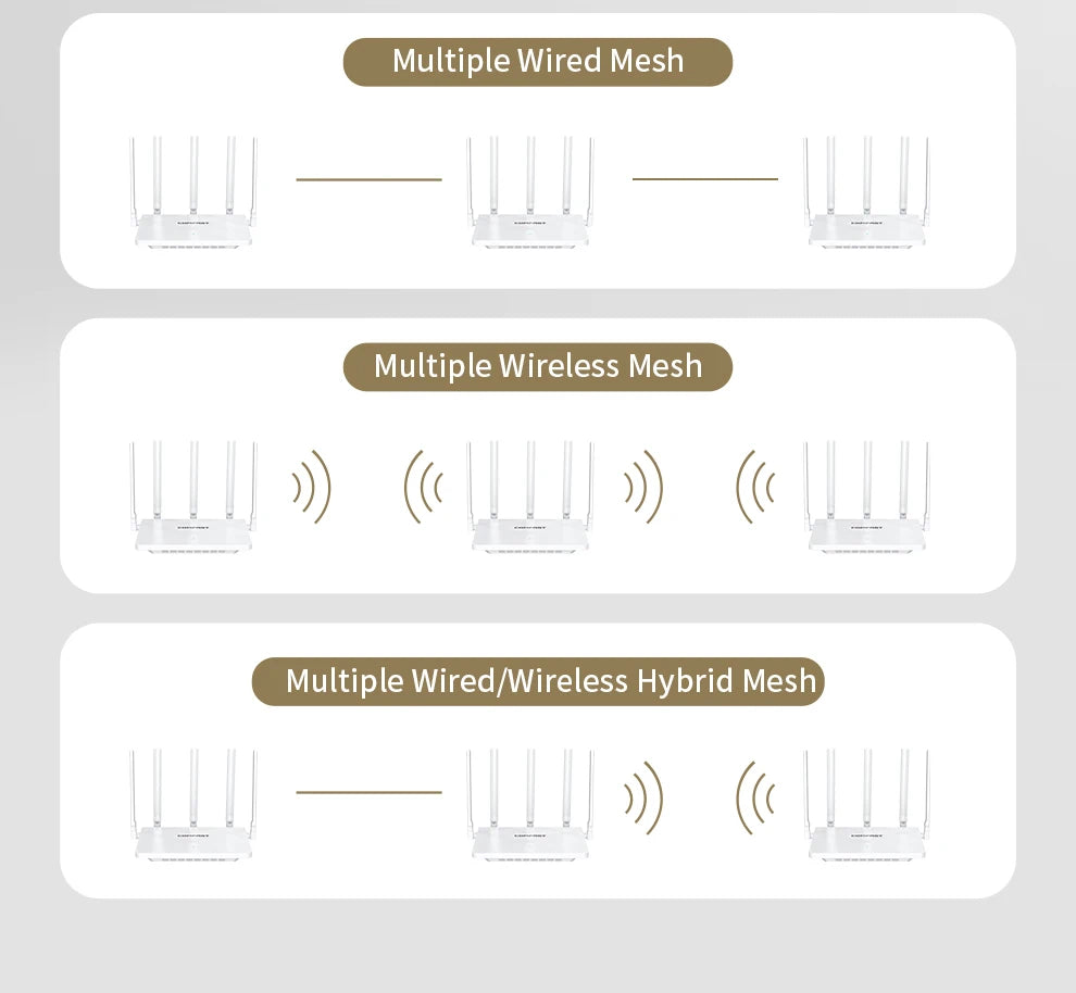 Comfast 3000Mbps Wifi6 Mesh System Wireless Router Dual Band WI-FI 6 Mesh Router Wide signal Range Wifi Range Extender.