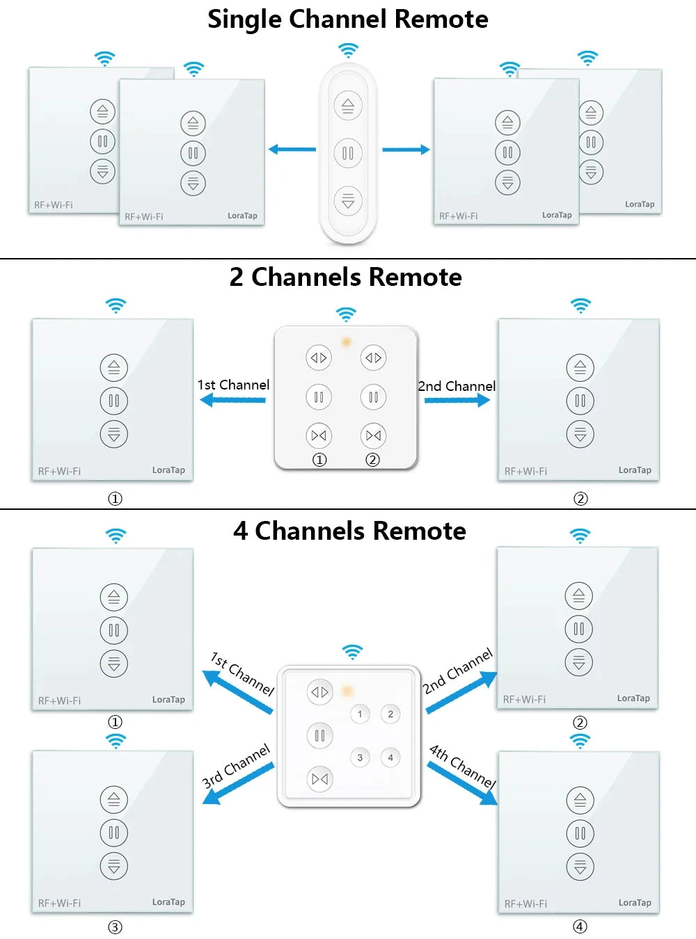 LoraTap Tuya-Jalousien-Vorhangschalter der 7. Generation mit Fernbedienung, Prozentwert. Arbeiten Sie funktionieren mit Google Home Alexa Smart Life.