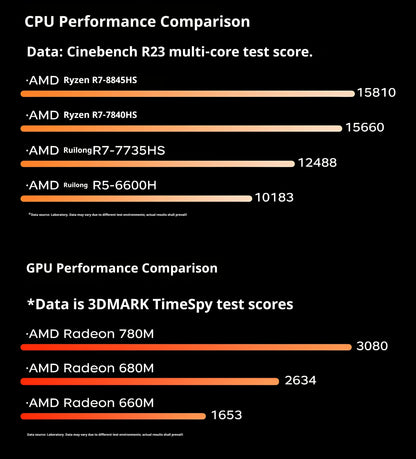 Mini Host Amd Ryzen R7-7735hs 8745hs Ddr5 70w  Wifi6 4k Pcie4.0 Ssd High-End Gaming Desktop Mini Host Diy Barebone System.