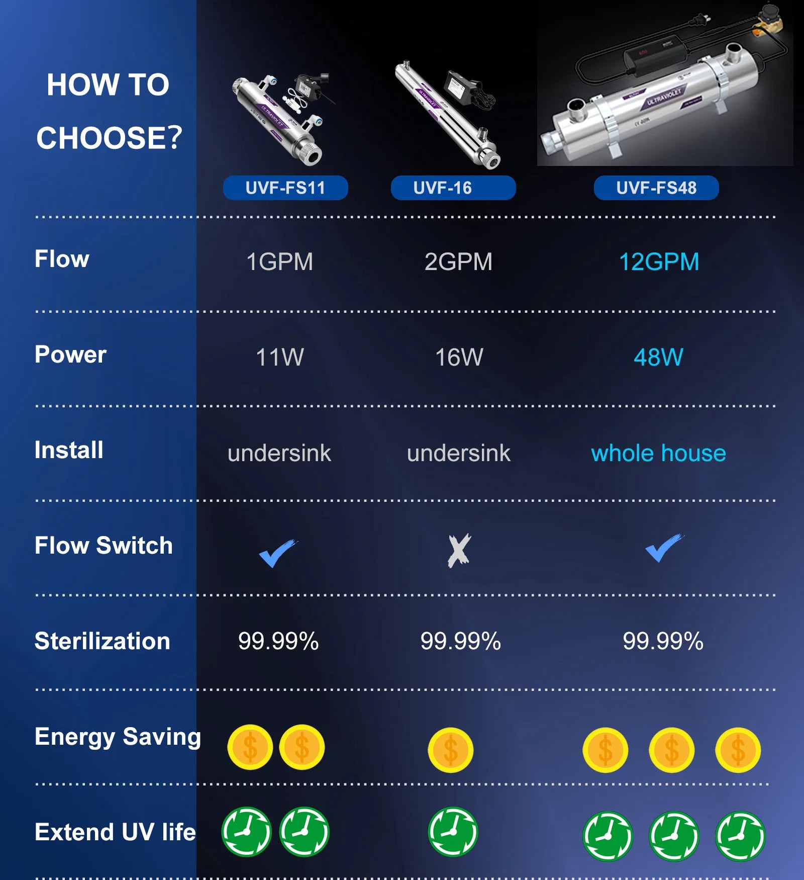ALTHY Whole House UV Ultraviolet Water Sterilizer System Filter Purifier + Smart Flow Control Switch Stainless Steel 12GPM.