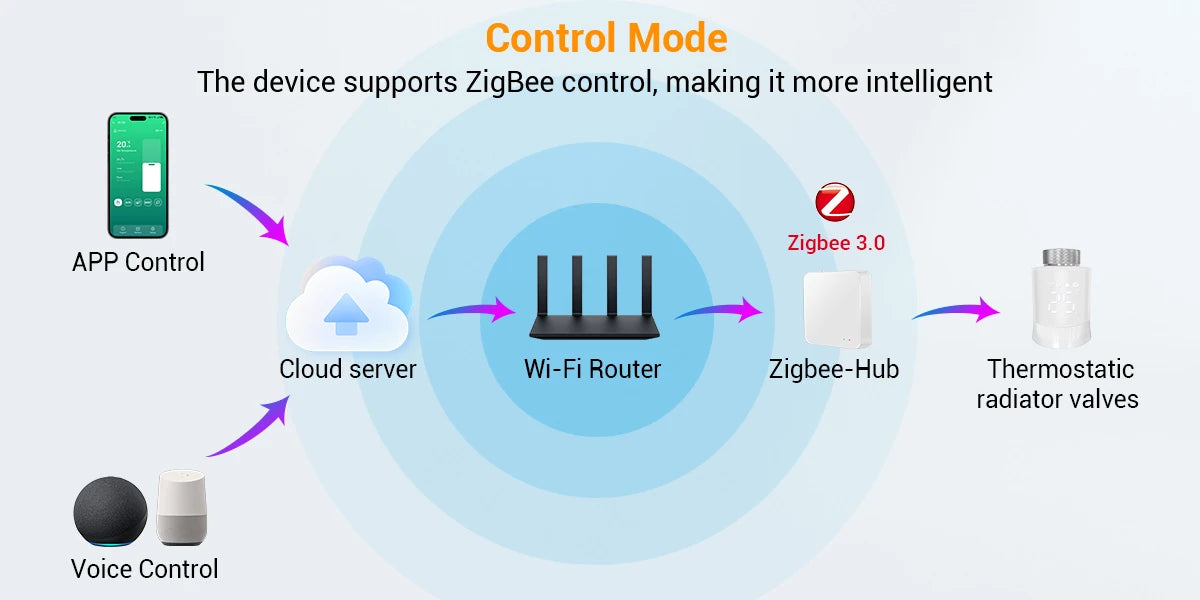 Tuya Zigbee Smart Thermostatic Valve Radiator Actuator Valve Wireless Temperature Controller Energy-Saving for Home Heating Alex.