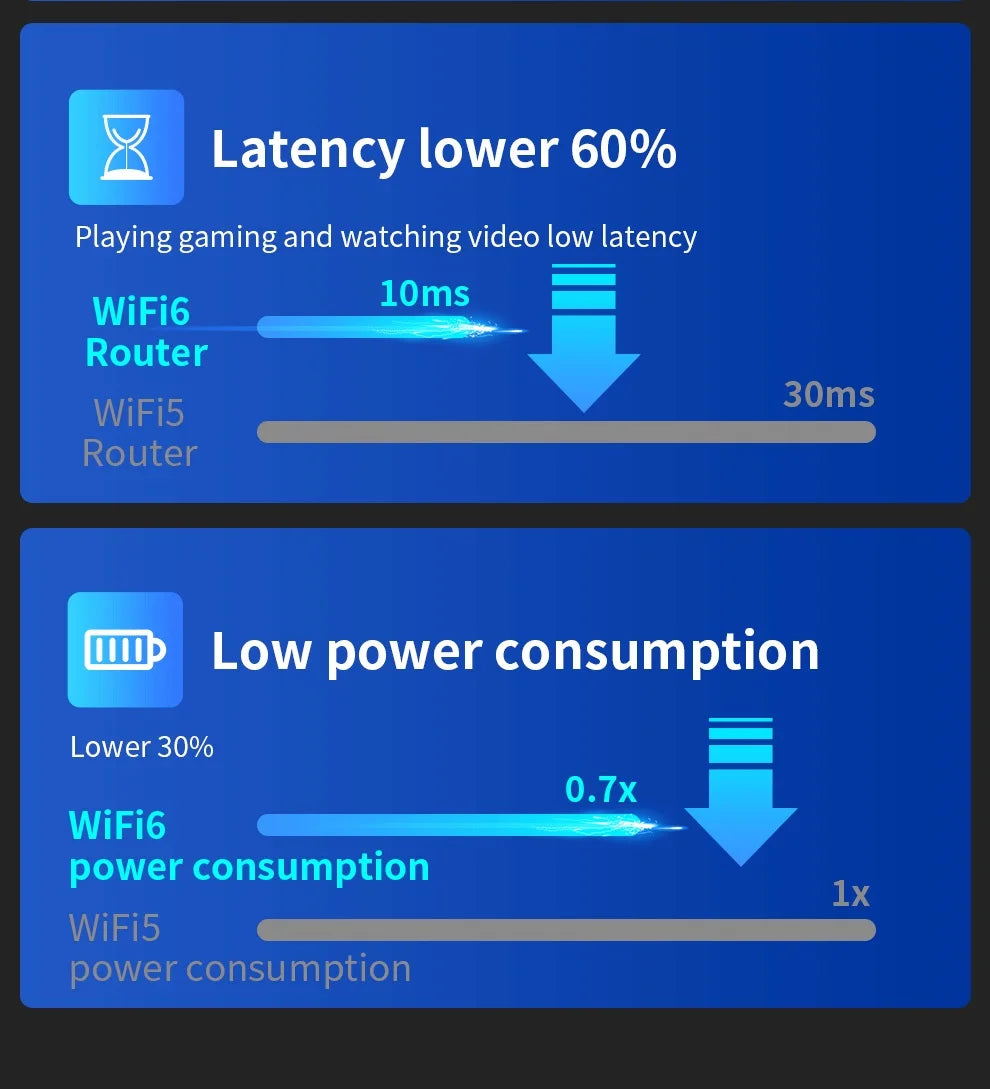 COMFAST AX3000 WIFI6 5GHz Mesh Wifi Router MU-MIMO Full Gigabit Wi-fi Coverage 6 Antennas Network Extender Amplifier for Home.
