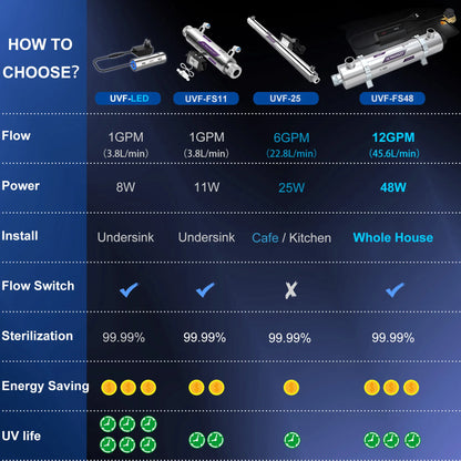 ALTHY Whole House UV Ultraviolet Water Sterilizer System Filter Purifier + Smart Flow Control Switch Stainless Steel 12GPM.