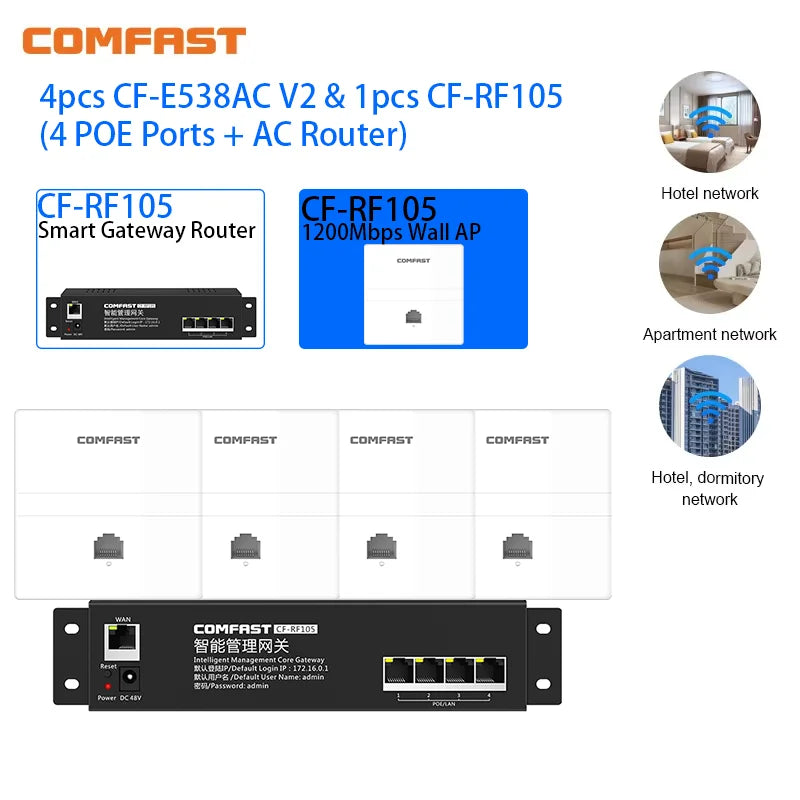 COMFAST Full Wifi Seamless Roaming Kit 1 Gigabit Inteligent Flow Control Router POE Port Gateway+4pcs 1200Mbps Wall Access Point.