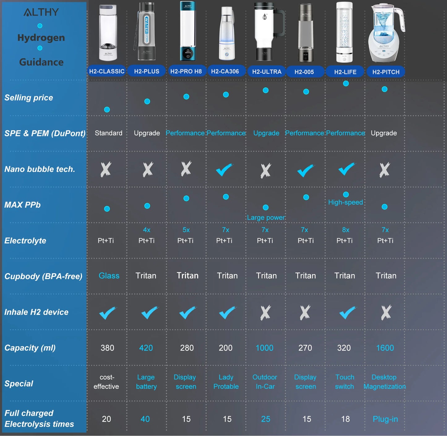 ALTHY Hydrogen Rich Water Generator Bottle - Glass Cupbody - DuPont SPE & PEM Dual Chamber Maker Ionizer - H2 Inhalation Device.