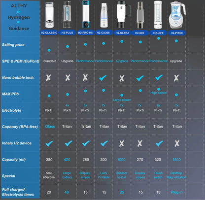 ALTHY Hydrogen Rich Water Generator Bottle - Glass Cupbody - DuPont SPE & PEM Dual Chamber Maker Ionizer - H2 Inhalation Device.
