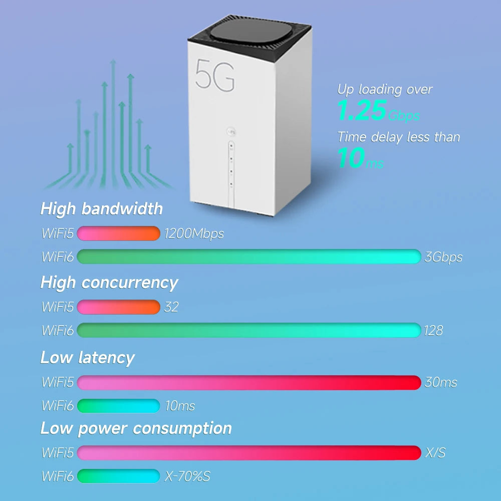 CHANEVE FWA 5G CPE WiFi SIM Card Router AX3000 Wi-Fi 6 Wireless Home Gigabit Router | OpenVPN Wireguard Supports TTL IMEI Change.