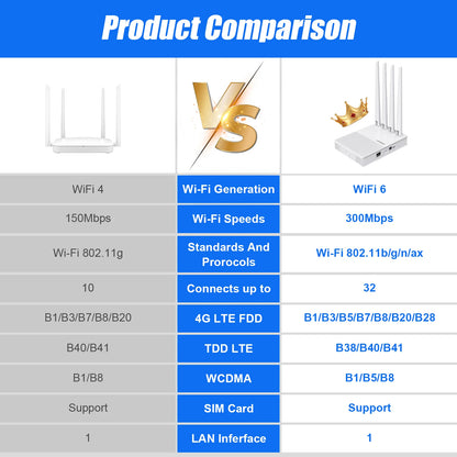 comfast AX300 4G Lte Modem with SIM Card WiFi6 2.4G Outdoor Portable Internet wireless Router ASR1803S Chip 4 Antennas PlugPlay.