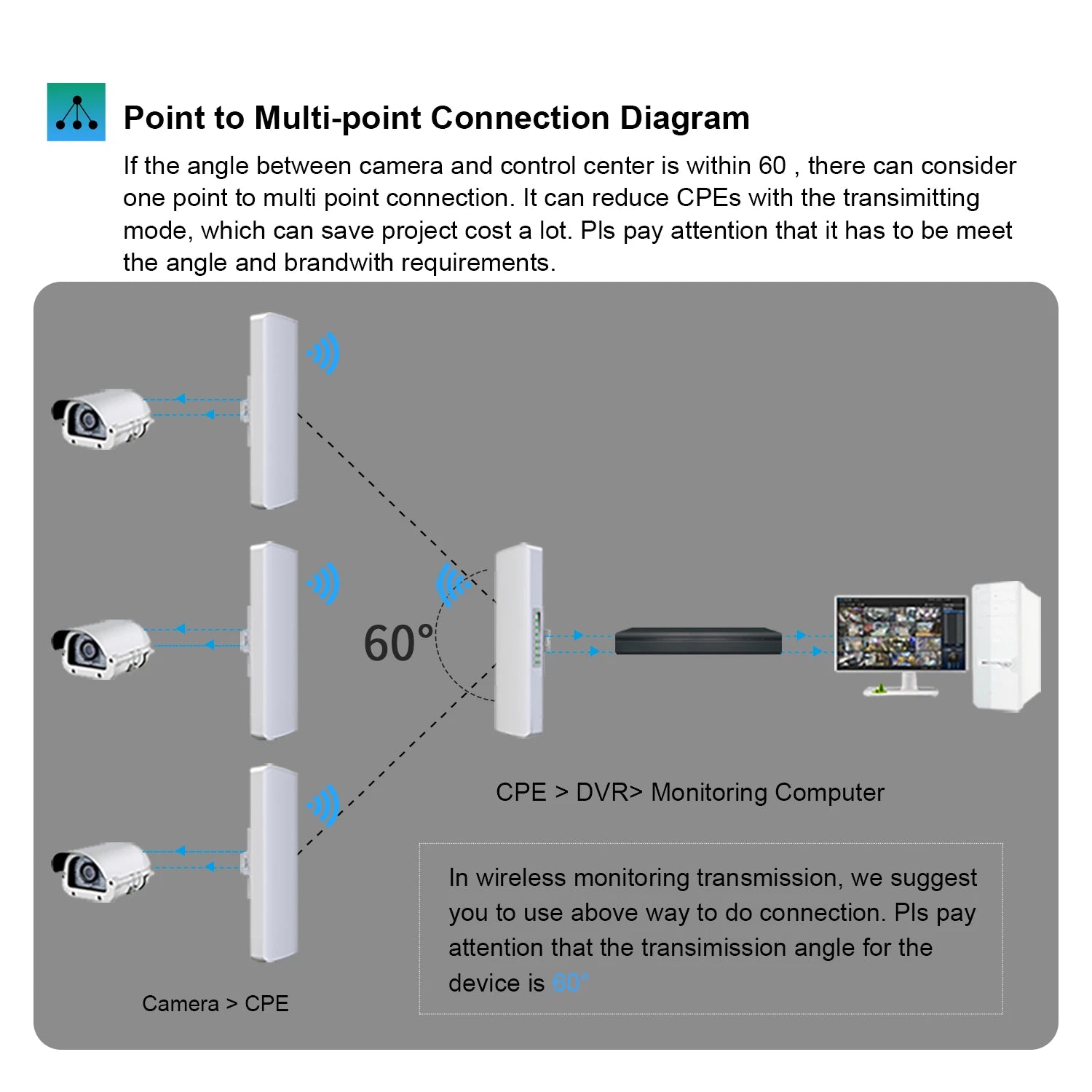 Comfast Outdoor Access Point 300Mbps 3-5KM Long Range Router CPE 2.4GHz Wireless Radio Bridge 2*14dBi Wifi Antenna Nanostation.