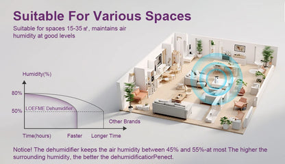 LOEFME 1.8L Electric Dehumidifier Portable Quiet Air Dryer, 6-8-10H Timer, Touchscreen, Against Humidity, Mould, Moisture, Damp.