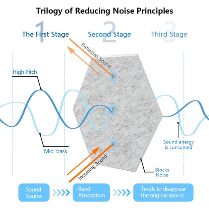 Sound Absorbing Wall Panels Hexagon 6 Pcs Bedroom Acoustic Insulation Sound-absorbing Panels Decor Acoustic Absorption Panel