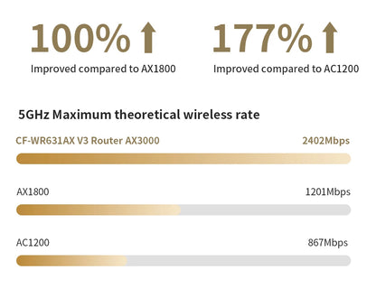 Comfast AX3000 WiFi6 Mesh System Wireless Router 5*5 dBi Antennas Wifi6 Mesh WiFi Router Easy Mesh/Andlink Gigabit Network Ports
