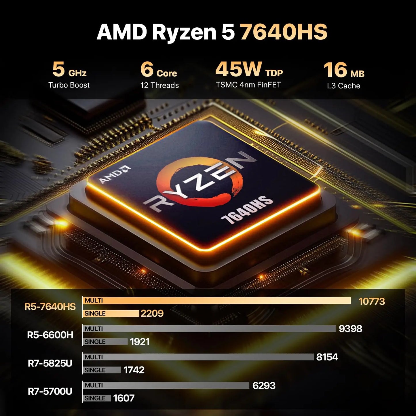 PELADN Gaming WO-4 Mini PC AMD Ryzen 5 7640HS(6 Cores，Up to 5.0GHz) 32GB Dual DDR5 1TB PCIe3.0 SSD Quadruple 4k Display support.