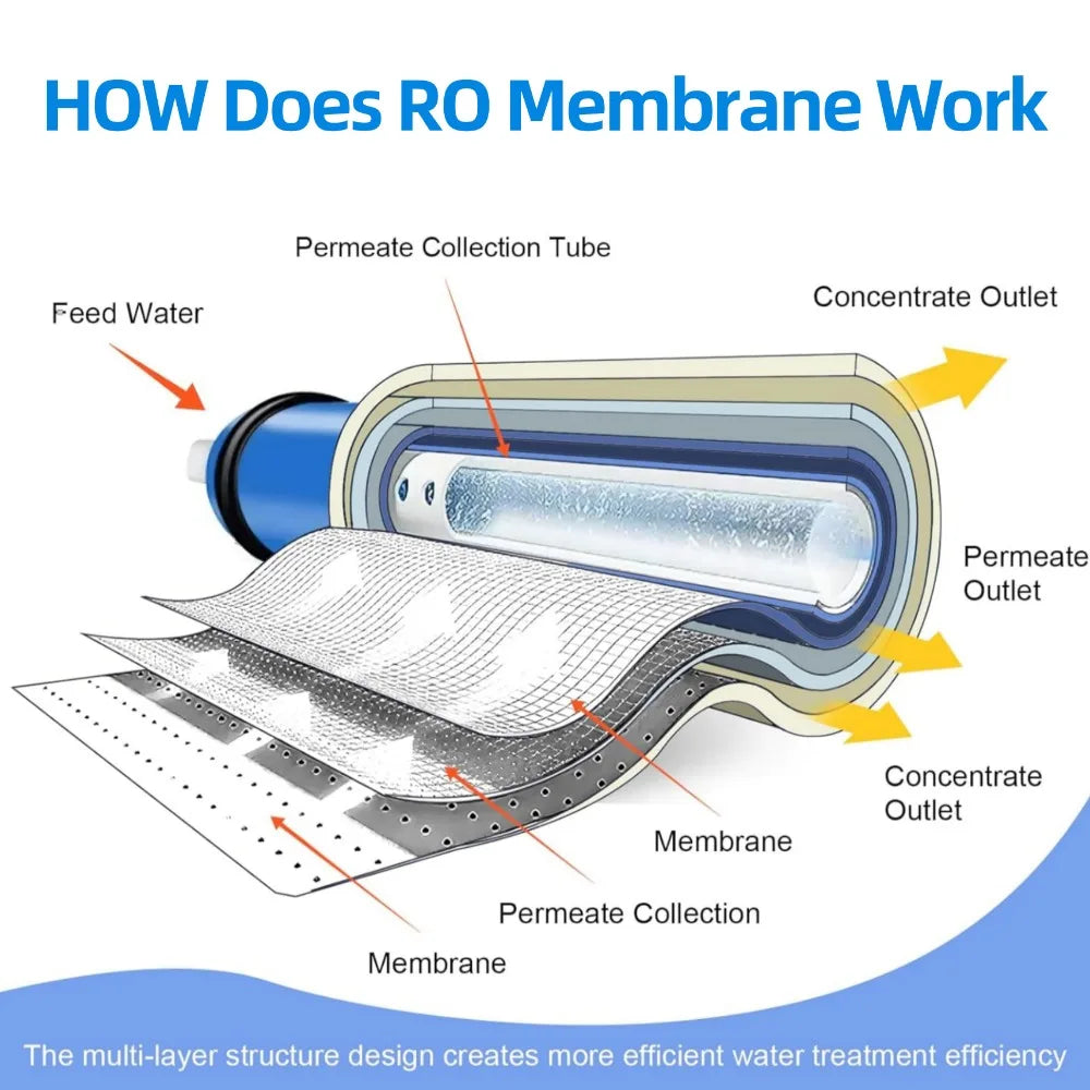 Water Purifier Reverse Osmosis Membrane Kitchen Direct Drinking Water Reverse Osmosis Universal Filter Cartridge 50/75/100/150G