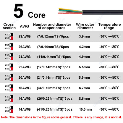 Electronic Wire 7 6 5 4 3 2 Core Sheathed Cable 28 26 24 20 18 22AWG Electrical Wire For Speaker LED Strip Solar Battery DIY