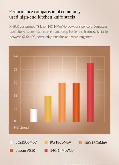 XINZUO 1-8pcs Kitchen Knife Set 73 Layers Custom Damascus Steel 15°±1 Per Side Steel Blade with Olive Wood Handle.
