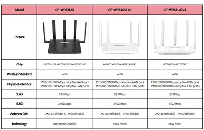 Comfast AX3000 WiFi6 Mesh System Wireless Router 5*5 dBi Antennas Wifi6 Mesh WiFi Router Easy Mesh/Andlink Gigabit Network Ports.