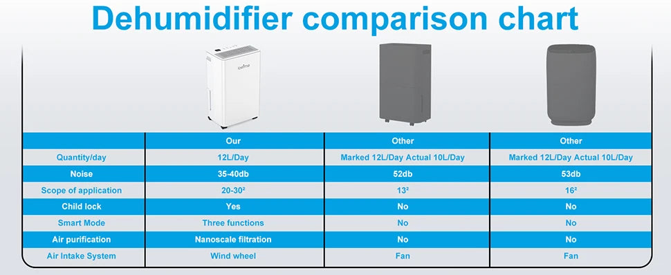 LOEFME 2L Dehumidifier Moisture Absorbers Home Air Dryer Electric Dehumidifier 12L/Day Dehumidification Timer 3 Modes W/ 3M Hose.