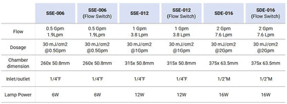 2Gpm Flow Switch Ultraviolet Water Filter for Household Water Sterilization.
