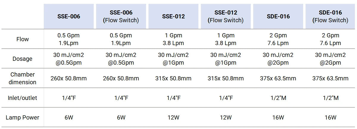 0.5gpm Ultraviolet Water Filter with Flow Switch for Household Water Sterilization.