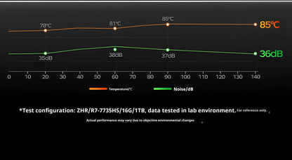 Mini Host Amd Ryzen R7-7735hs 8745hs Ddr5 70w  Wifi6 4k Pcie4.0 Ssd High-End Gaming Desktop Mini Host Diy Barebone System.