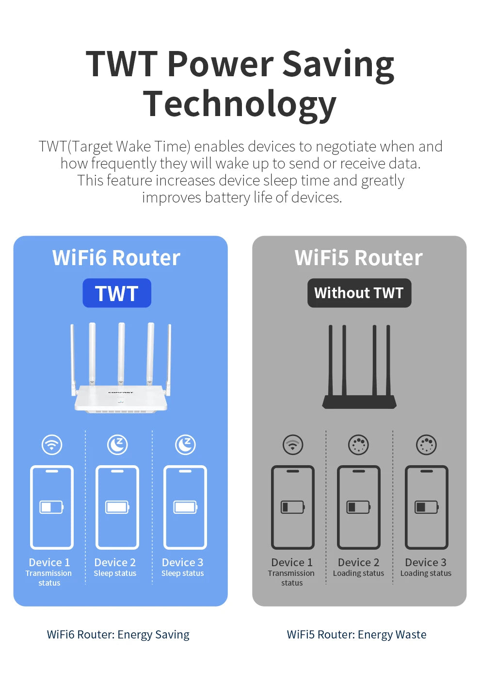 Comfast 3000Mbps Wifi6 Mesh System Wireless Router Dual Band WI-FI 6 Mesh Router Wide signal Range Wifi Range Extender.