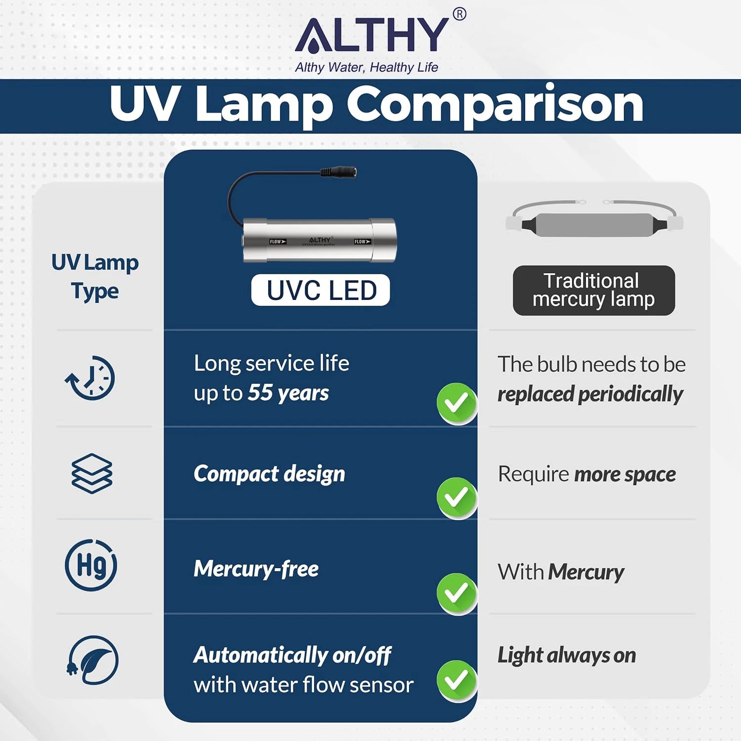 ALTHY LED UV Ultraviolet Water Sterilizer For Under Sink Water Filter / RO Purifier System Mercury-Free Stainless 50 Year Life.