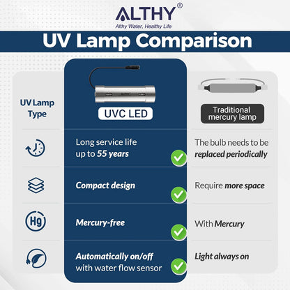 ALTHY LED UV Ultraviolet Water Sterilizer for Under Sink Water Filter / RO Purifier System Mercury-Free Stainless 50 Year Life.