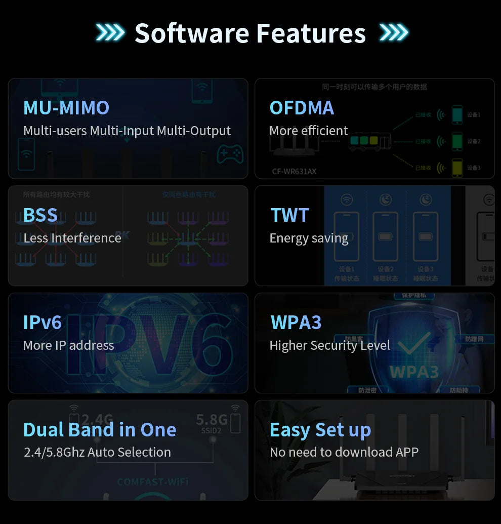 Comfast AX3000 WiFi6 Mesh System Wireless Router 5*5 dBi Antennas Wifi6 Mesh WiFi Router Easy Mesh/Andlink Gigabit Network Ports.