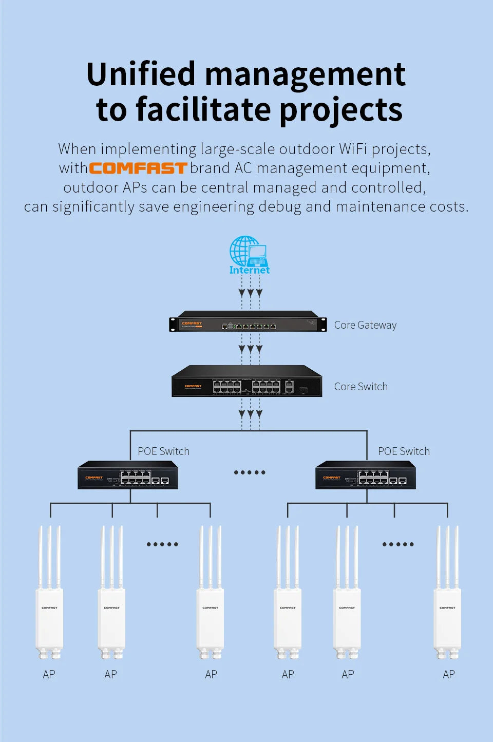 COMFAST AC1200/AC1300 Outdoor AP Router 2.4G/5G Dual Dand Long Range signal Extender Amplifie wireless WiFi Repeater waterproof
