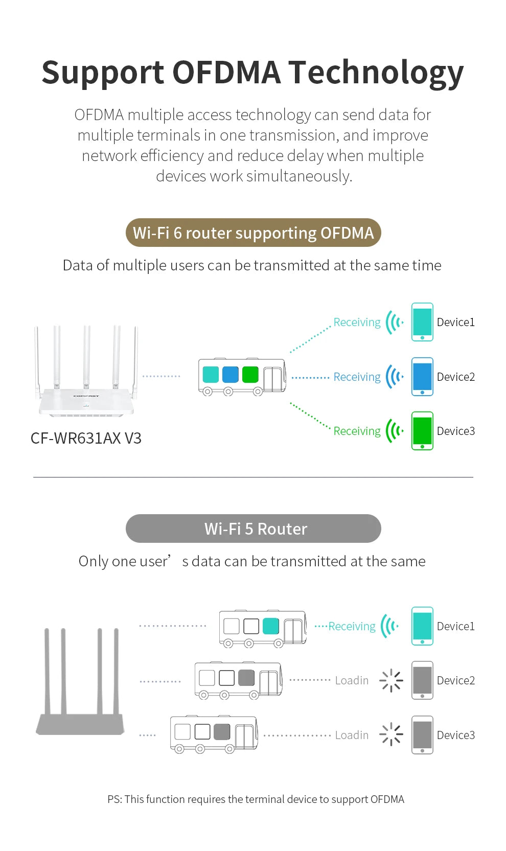 Comfast 3000Mbps Wifi6 Mesh System Wireless Router Dual Band WI-FI 6 Mesh Router Wide signal Range Wifi Range Extender.