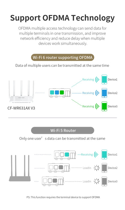 Comfast 3000Mbps Wifi6 Mesh System Wireless Router Dual Band WI-FI 6 Mesh Router Wide signal Range Wifi Range Extender.