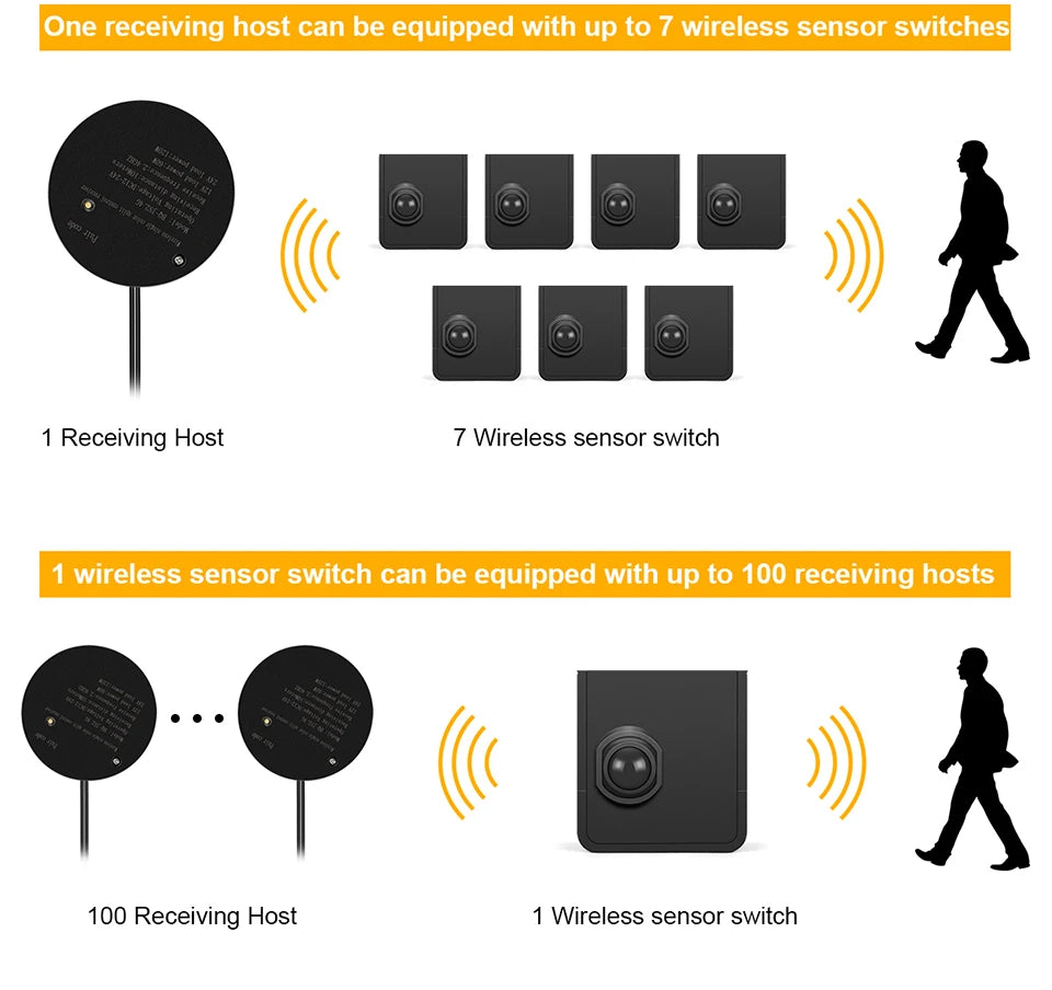 DC24V 10M/5M Silicone Tube Neon LED Strip Light With 2 Wireless Moveable PIR Motion Sensor Switches For Bedroom Corridor Stairs.