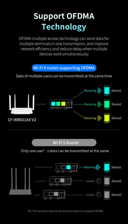 Comfast AX3000 WiFi6 Mesh System Wireless Router 5*5 dBi Antennas Wifi6 Mesh WiFi Router Easy Mesh/Andlink Gigabit Network Ports