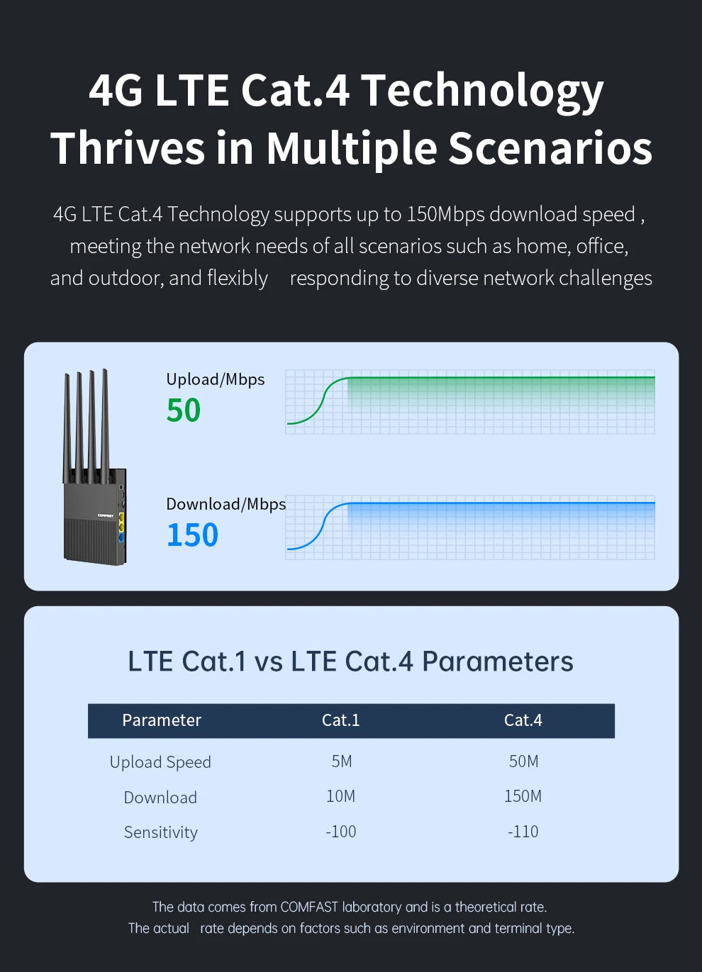 comfast WiFi6 4G LTE Cat.4 SlM Card wireless Router 300Mbps 2.4G 4 Antennas PlugPlay  Outdoor Portable Internet wireless Router.
