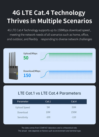 comfast WiFi6 4G LTE Cat.4 SlM Card wireless Router 300Mbps 2.4G 4 Antennas PlugPlay  Outdoor Portable Internet wireless Router.