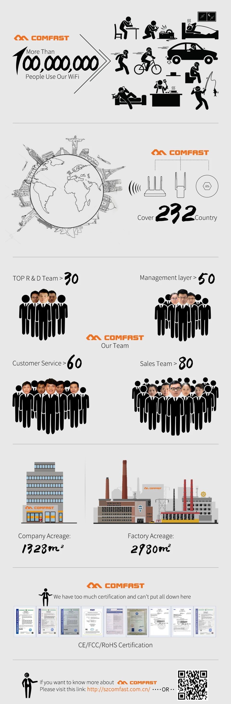 COMFAST 1500Mbps WiFi6 Repeater WIFI Extenders WiFi Router Signal Booster AX1500 2.4G 5.8G Wifi6 Long Range Amplifier 100M RJ45