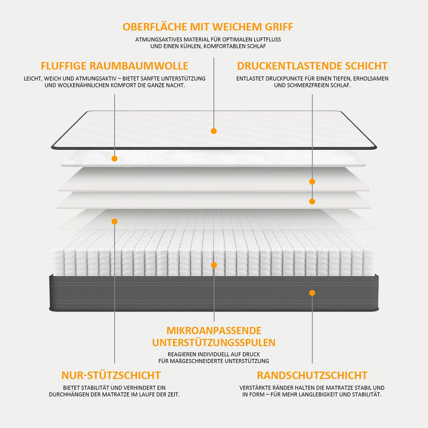 Taschenfederkernmatratze 180×200×22 cm – 7-Zonen Matratze mit Komfortschaum und stabiler Unterstützung H4