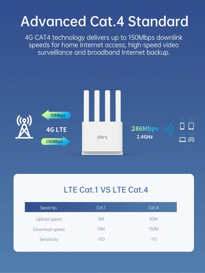 PLERY WiFi6 300Mbps 4G LTE CAT4 Outdoor Router Insert a Sim 2.4Ghz Wifi signal Router Wireless Extender amplifier plug and play.