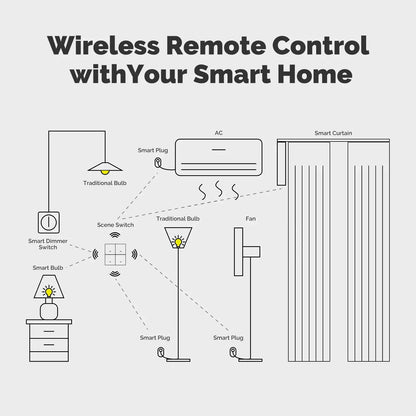 MOES ZigBee Szenenschalter, 4-fach, kabellos, 12 Drucktasten, Tuya-Controller, Automatisierungsszenario, batteriebetrieben, funktioniert mit Smart Life.