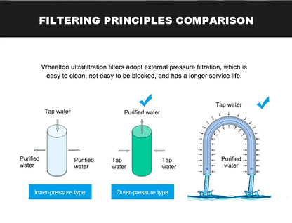 Wheelton PVDF UF 3500L/H Water Purifier Whole House Ultrafiltration Filter 0.01um Filtration SUS304 Drinkable Water.
