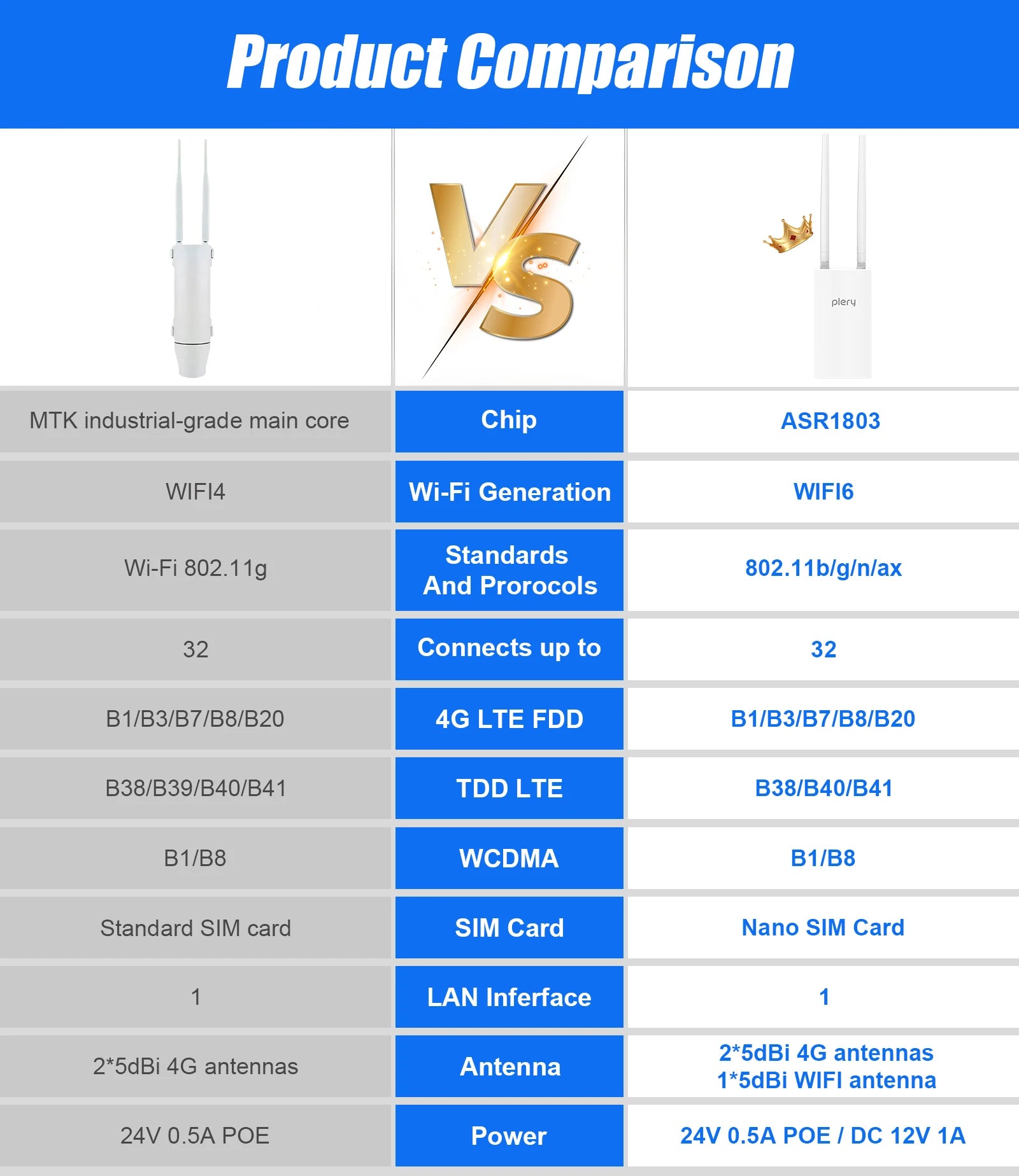 Plery IP66 CAT4 AX300 4G Router WiFi6 Outdoor Router For IP Camera/CPE 300Mbps Global LTE Router POE/DC Power 2*5dBi Antennas.