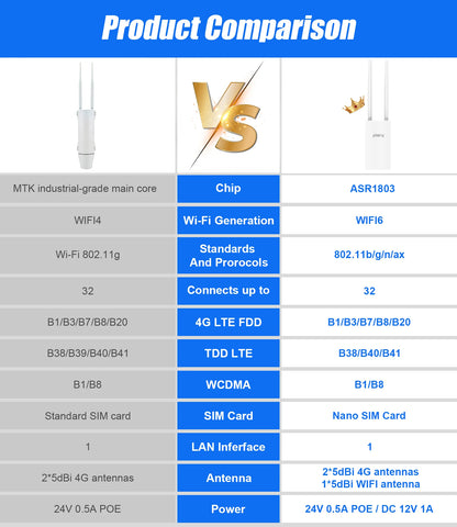 Plery IP66 CAT4 AX300 4G Router WiFi6 Outdoor Router For IP Camera/CPE 300Mbps Global LTE Router POE/DC Power 2*5dBi Antennas.