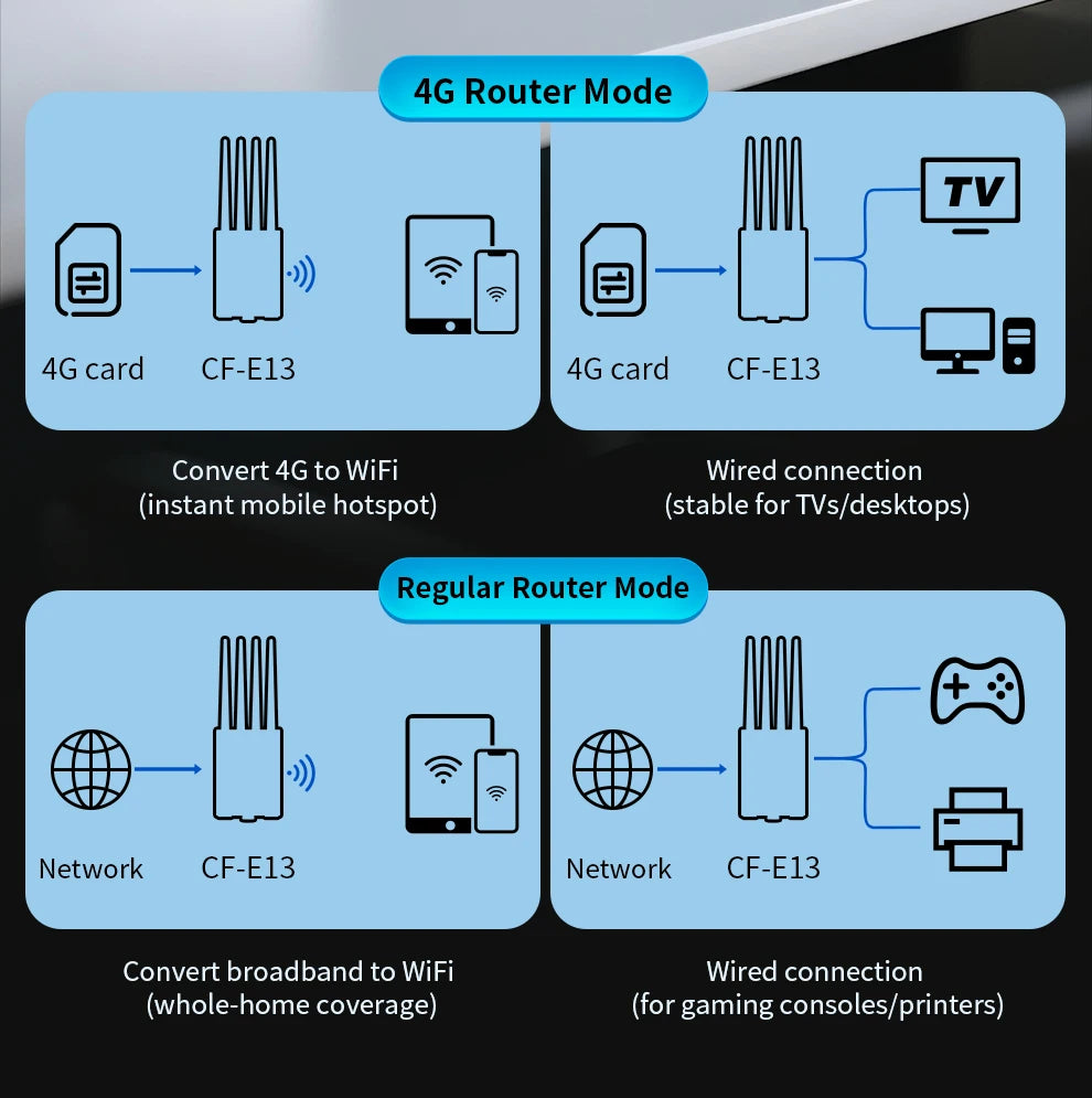 comfast WiFi6 4G LTE Cat.4 SlM Card wireless Router 300Mbps 2.4G 4 Antennas PlugPlay  Outdoor Portable Internet wireless Router.